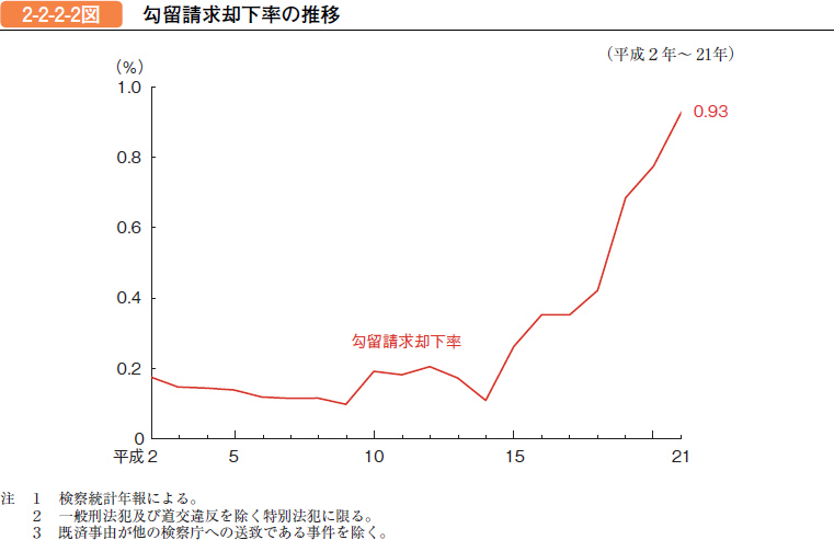 勾留請求却下率の推移