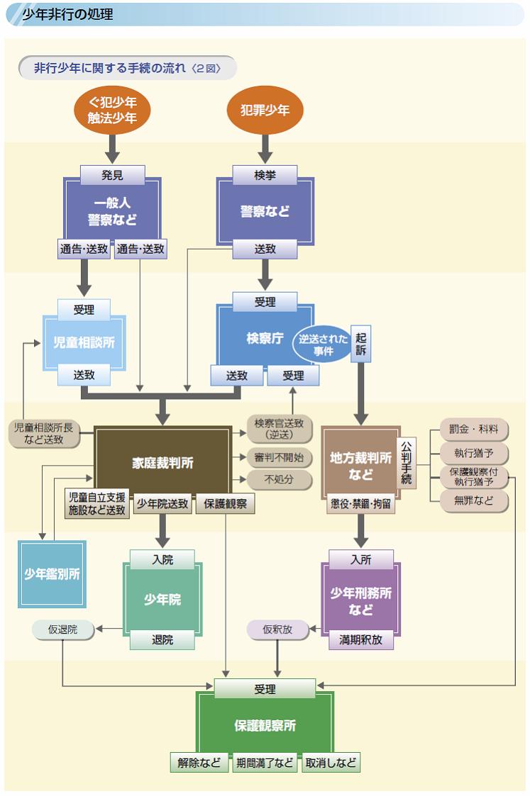 少年非行の処理